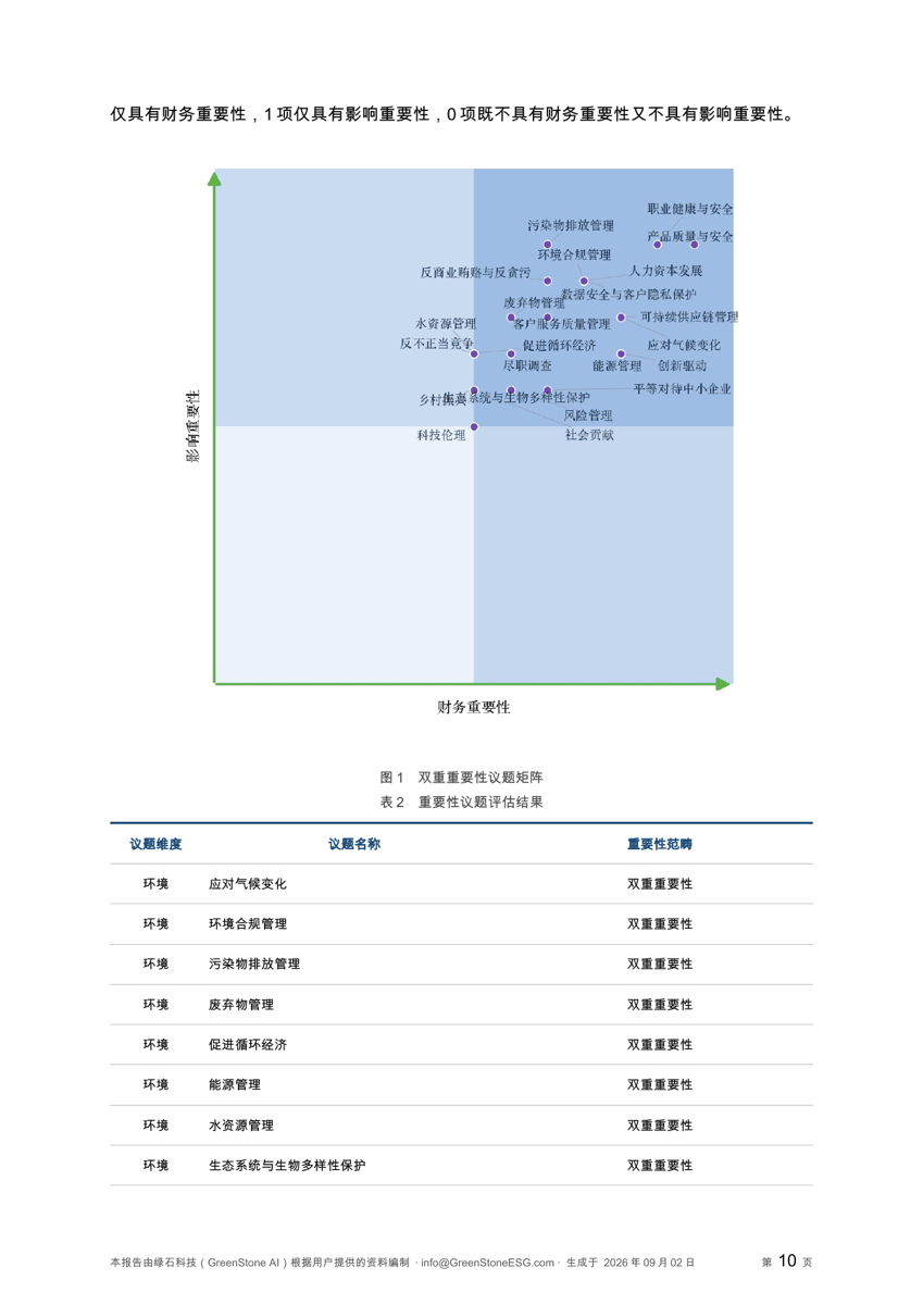 示例报告内页：双重重要性议题矩阵